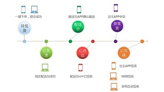 上海锦蔚物流谈物流软件