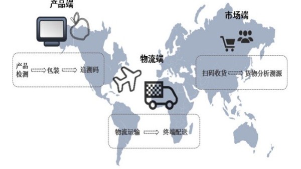 上海第三方物流公司谈供应链管理的起源
